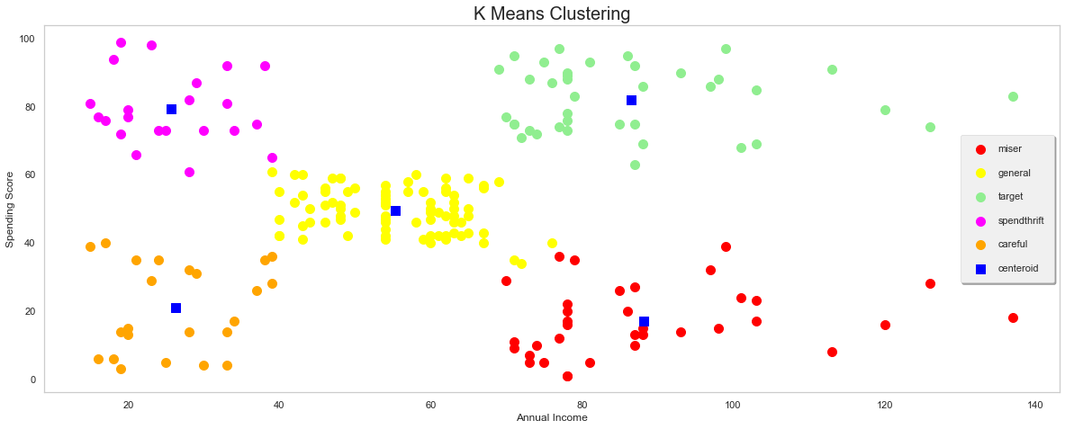 clustering